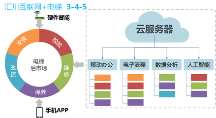 服務電梯后市場的利器——匯川互聯網+電梯宣傳（四） 互聯網服務賦能電梯后市場